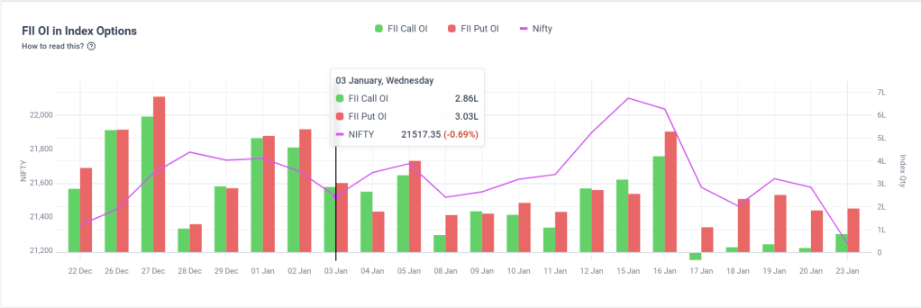 FII OI in Index Options