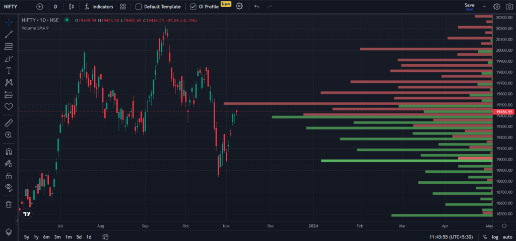 OI Profile Indicator on Sensibull TradingView Charts