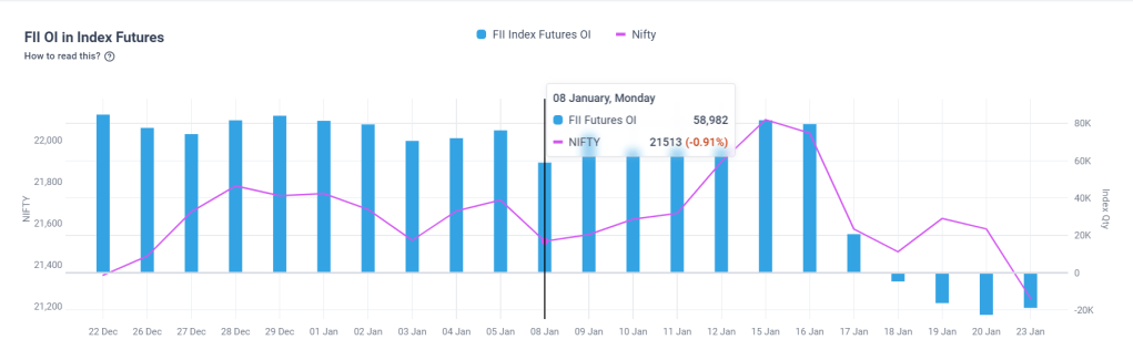 FII OI in Index Futures