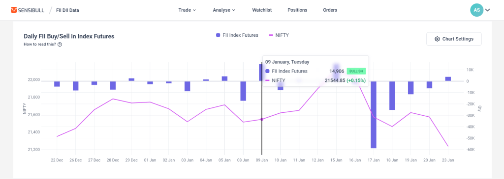 Daily FII Buy/Sell in Index Futures